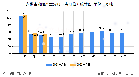 安徽省硫酸產(chǎn)量分月（當(dāng)月值）統(tǒng)計圖