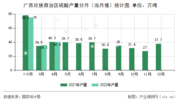 廣西壯族自治區(qū)硫酸產(chǎn)量分月（當月值）統(tǒng)計圖