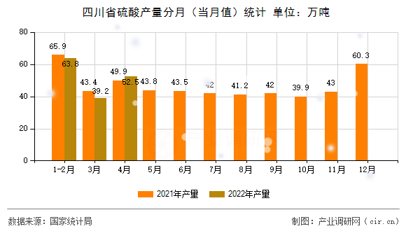 四川省硫酸產(chǎn)量分月（當(dāng)月值）統(tǒng)計
