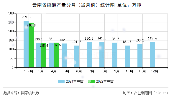 云南省硫酸產(chǎn)量分月（當月值）統(tǒng)計圖