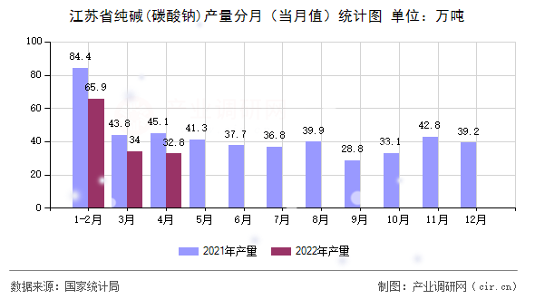 江蘇省純堿(碳酸鈉)產(chǎn)量分月（當月值）統(tǒng)計圖