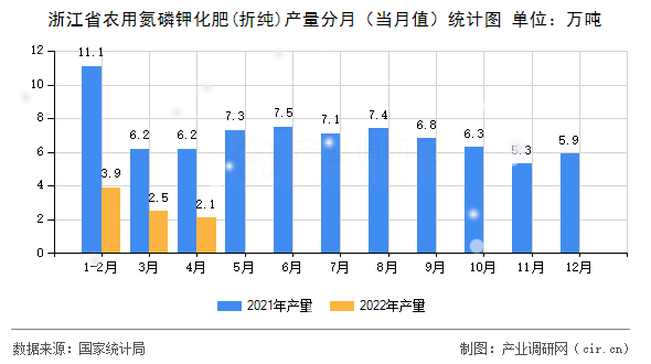 浙江省農(nóng)用氮磷鉀化肥(折純)產(chǎn)量分月（當(dāng)月值）統(tǒng)計(jì)圖