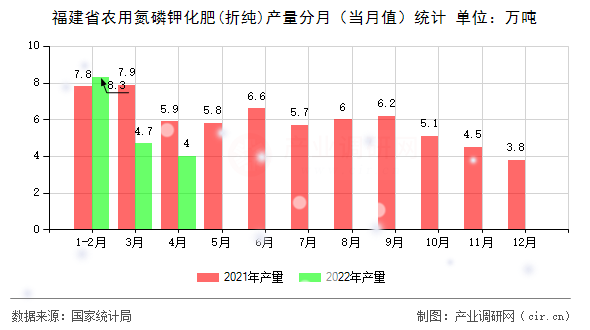 福建省農(nóng)用氮磷鉀化肥(折純)產(chǎn)量分月(當(dāng)月值)統(tǒng)計(jì) 福建省農(nóng)用氮磷鉀化肥(折純)產(chǎn)量分月(當(dāng)月值)統(tǒng)計(jì)