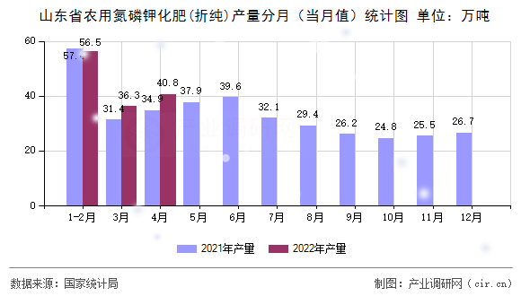 山東省農(nóng)用氮磷鉀化肥(折純)產(chǎn)量分月（當月值）統(tǒng)計圖