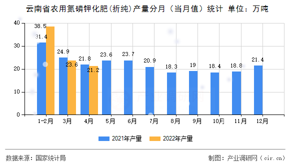 云南省農(nóng)用氮磷鉀化肥(折純)產(chǎn)量分月（當(dāng)月值）統(tǒng)計