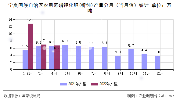 寧夏回族自治區(qū)農(nóng)用氮磷鉀化肥(折純)產(chǎn)量分月（當(dāng)月值）統(tǒng)計(jì)