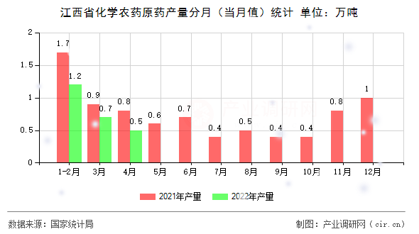 江西省化學(xué)農(nóng)藥原藥產(chǎn)量分月(當月值)統(tǒng)計 江西省化學(xué)農(nóng)藥原藥產(chǎn)量分月(當月值)統(tǒng)計
