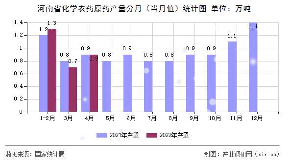 河南省化學農(nóng)藥原藥產(chǎn)量分月（當月值）統(tǒng)計圖