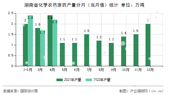 湖南省化學(xué)農(nóng)藥原藥產(chǎn)量分月（當(dāng)月值）統(tǒng)計(jì)