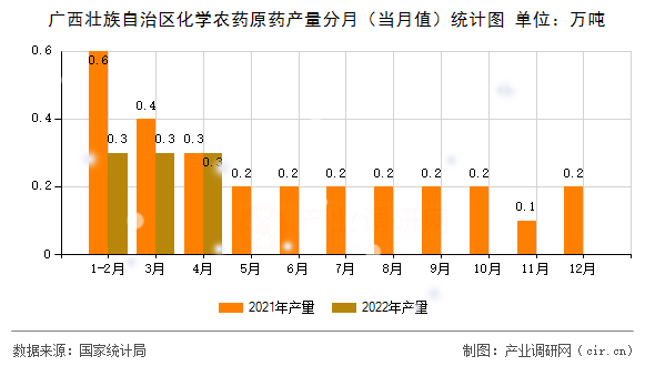 廣西壯族自治區(qū)化學(xué)農(nóng)藥原藥產(chǎn)量分月（當(dāng)月值）統(tǒng)計(jì)圖