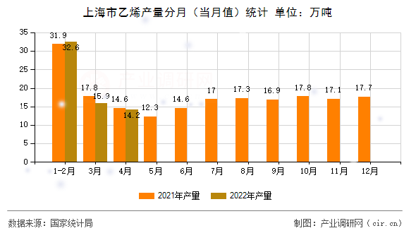 上海市乙烯產量分月（當月值）統(tǒng)計