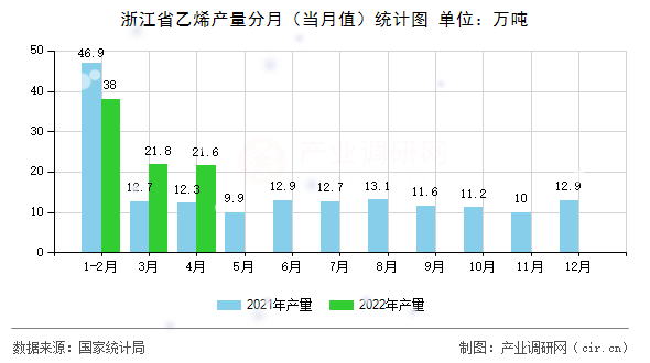浙江省乙烯產(chǎn)量分月（當(dāng)月值）統(tǒng)計(jì)圖