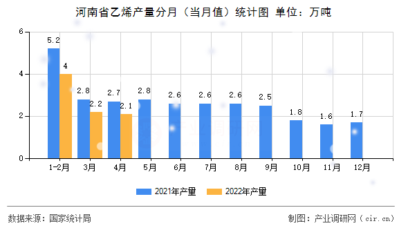 河南省乙烯產(chǎn)量分月（當(dāng)月值）統(tǒng)計(jì)圖