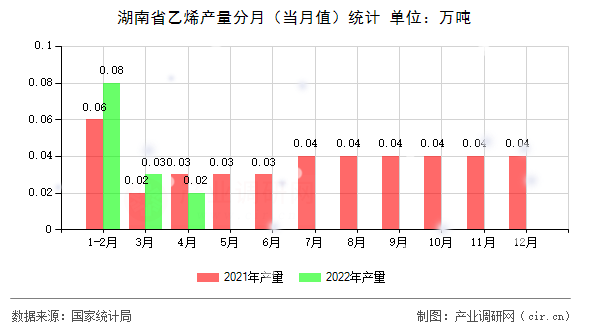 湖南省乙烯產(chǎn)量分月（當(dāng)月值）統(tǒng)計