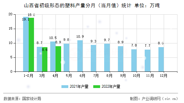 山西省初級形態(tài)的塑料產(chǎn)量分月（當月值）統(tǒng)計