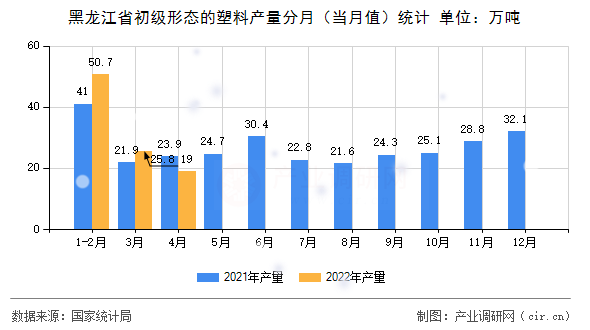 黑龍江省初級形態(tài)的塑料產(chǎn)量分月(當月值)統(tǒng)計 黑龍江省初級形態(tài)的塑料產(chǎn)量分月(當月值)統(tǒng)計