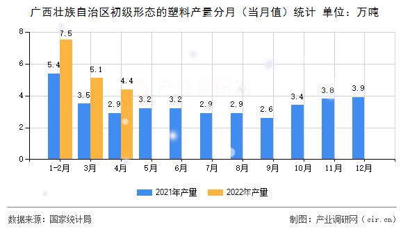 廣西壯族自治區(qū)初級形態(tài)的塑料產(chǎn)量分月(當月值)統(tǒng)計 廣西壯族自治區(qū)初級形態(tài)的塑料產(chǎn)量分月(當月值)統(tǒng)計