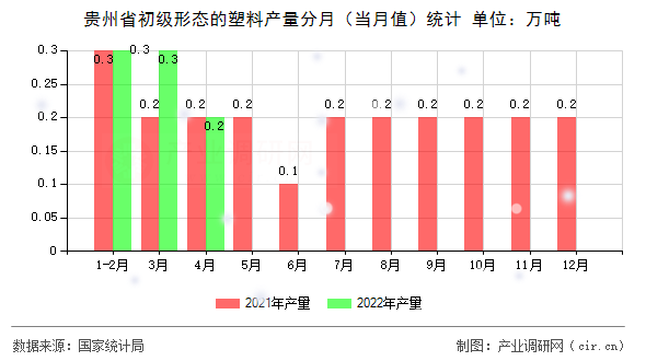 貴州省初級形態(tài)的塑料產量分月（當月值）統(tǒng)計