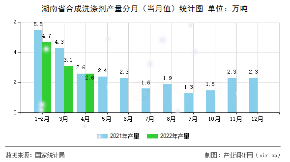 湖南省合成洗滌劑產(chǎn)量分月(當(dāng)月值)統(tǒng)計圖 湖南省合成洗滌劑產(chǎn)量分月(當(dāng)月值)統(tǒng)計圖
