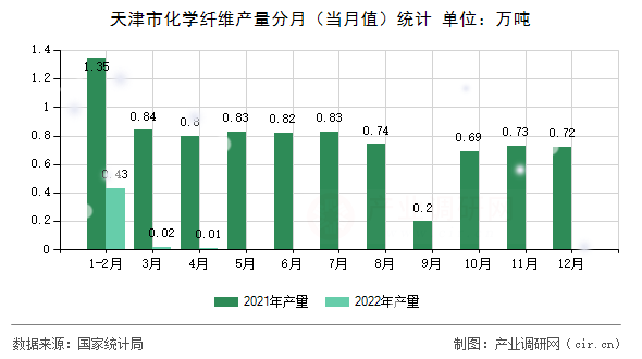 天津市化學(xué)纖維產(chǎn)量分月（當(dāng)月值）統(tǒng)計