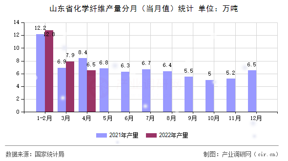 山東省化學(xué)纖維產(chǎn)量分月(當(dāng)月值)統(tǒng)計(jì) 山東省化學(xué)纖維產(chǎn)量分月(當(dāng)月值)統(tǒng)計(jì)