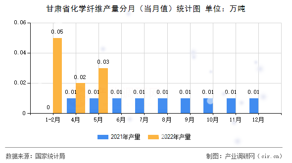 甘肅省化學纖維產量分月(當月值)統(tǒng)計圖 甘肅省化學纖維產量分月(當月值)統(tǒng)計圖