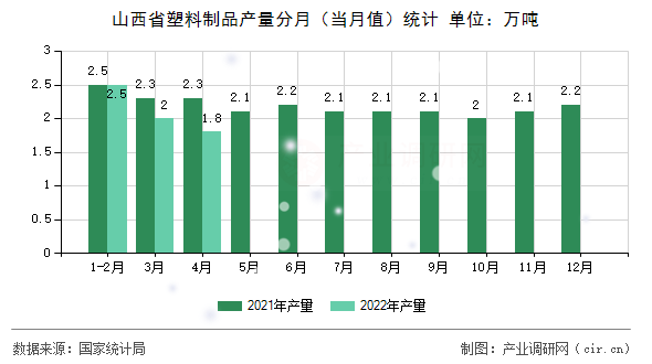 山西省塑料制品產(chǎn)量分月（當月值）統(tǒng)計