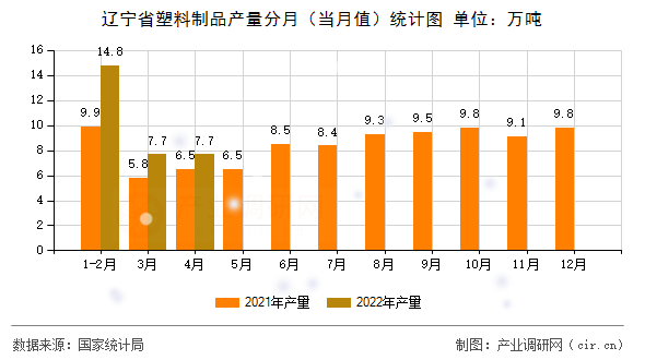 遼寧省塑料制品產(chǎn)量分月（當(dāng)月值）統(tǒng)計(jì)圖