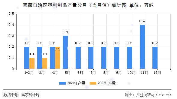 西藏自治區(qū)塑料制品產(chǎn)量分月（當月值）統(tǒng)計圖