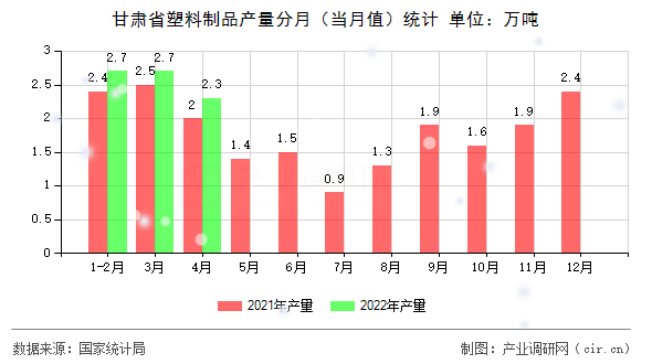 甘肅省塑料制品產(chǎn)量分月（當月值）統(tǒng)計
