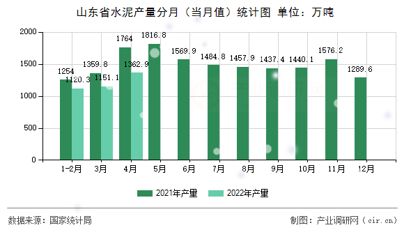 山東省水泥產(chǎn)量分月（當(dāng)月值）統(tǒng)計圖