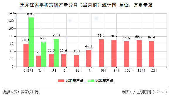 黑龍江省平板玻璃產(chǎn)量分月（當(dāng)月值）統(tǒng)計(jì)圖