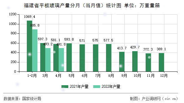 福建省平板玻璃產(chǎn)量分月（當(dāng)月值）統(tǒng)計(jì)圖
