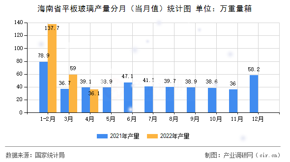 海南省平板玻璃產(chǎn)量分月（當月值）統(tǒng)計圖