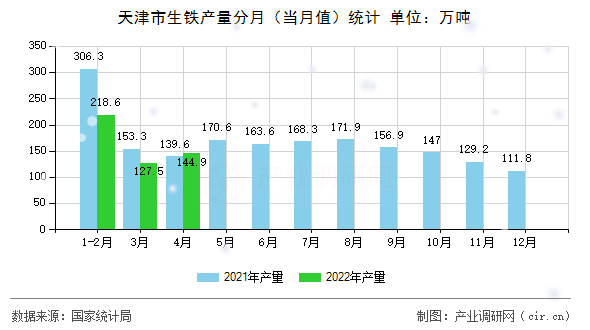 天津市生鐵產(chǎn)量分月(當(dāng)月值)統(tǒng)計(jì) 天津市生鐵產(chǎn)量分月(當(dāng)月值)統(tǒng)計(jì)