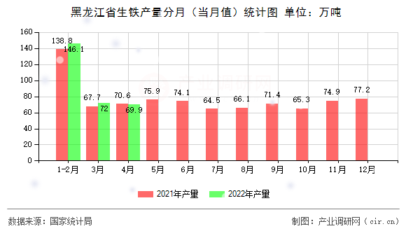 黑龍江省生鐵產量分月（當月值）統(tǒng)計圖