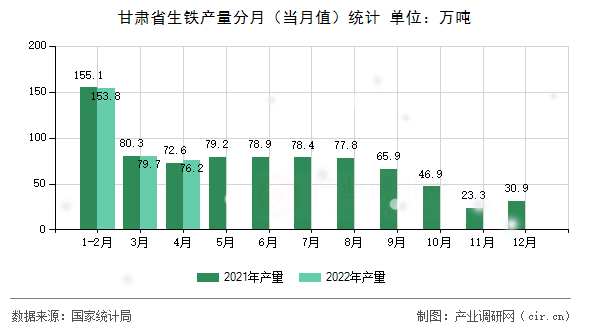 甘肅省生鐵產(chǎn)量分月（當(dāng)月值）統(tǒng)計