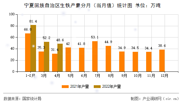 寧夏回族自治區(qū)生鐵產(chǎn)量分月（當(dāng)月值）統(tǒng)計(jì)圖