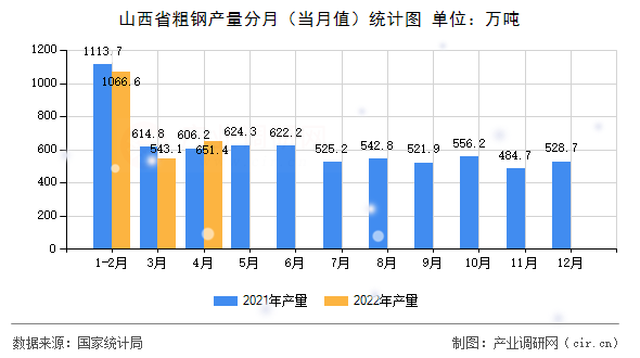 山西省粗鋼產(chǎn)量分月（當(dāng)月值）統(tǒng)計圖