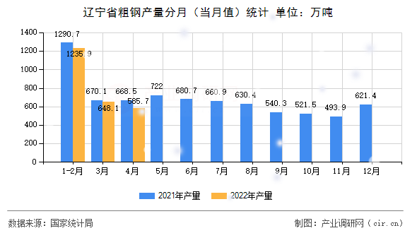 遼寧省粗鋼產(chǎn)量分月（當月值）統(tǒng)計