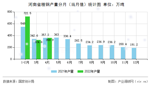 河南省粗鋼產(chǎn)量分月（當(dāng)月值）統(tǒng)計圖