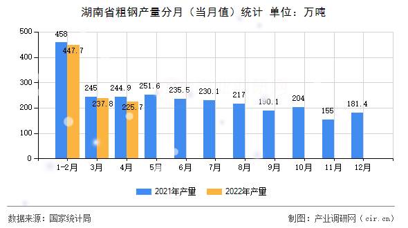 湖南省粗鋼產(chǎn)量分月(當月值)統(tǒng)計 湖南省粗鋼產(chǎn)量分月(當月值)統(tǒng)計