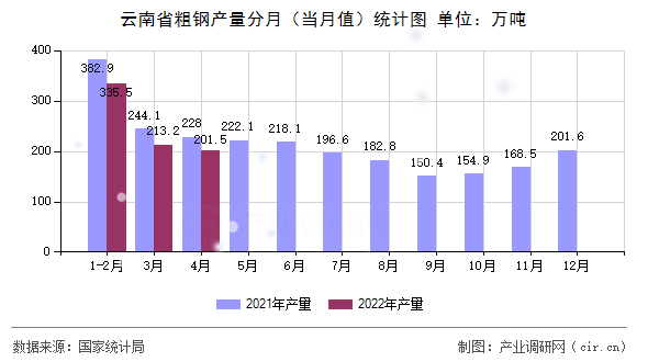 云南省粗鋼產(chǎn)量分月(當月值)統(tǒng)計圖 云南省粗鋼產(chǎn)量分月(當月值)統(tǒng)計圖