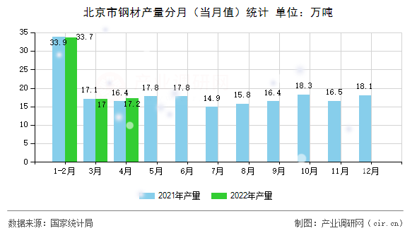 北京市鋼材產(chǎn)量分月（當(dāng)月值）統(tǒng)計(jì)