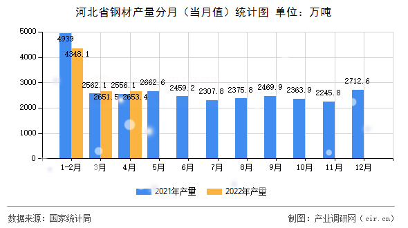 河北省鋼材產量分月（當月值）統(tǒng)計圖