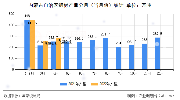 內(nèi)蒙古自治區(qū)鋼材產(chǎn)量分月（當(dāng)月值）統(tǒng)計