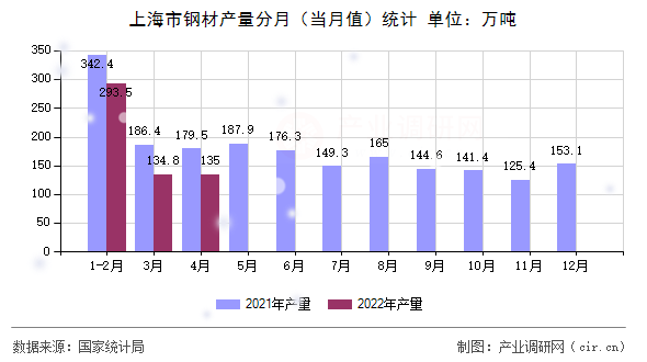 上海市鋼材產(chǎn)量分月（當(dāng)月值）統(tǒng)計(jì)