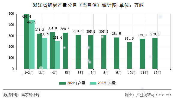 浙江省鋼材產(chǎn)量分月(當(dāng)月值)統(tǒng)計圖 浙江省鋼材產(chǎn)量分月(當(dāng)月值)統(tǒng)計圖