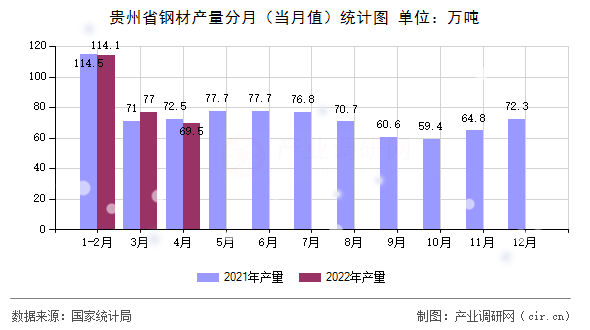 貴州省鋼材產(chǎn)量分月（當(dāng)月值）統(tǒng)計(jì)圖