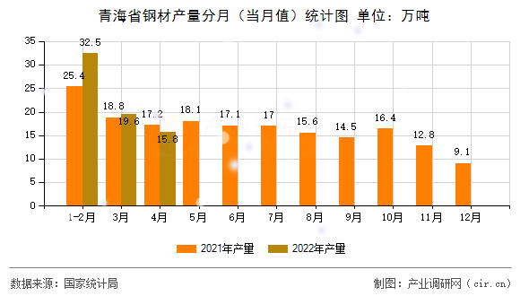 青海省鋼材產(chǎn)量分月(當(dāng)月值)統(tǒng)計圖 青海省鋼材產(chǎn)量分月(當(dāng)月值)統(tǒng)計圖